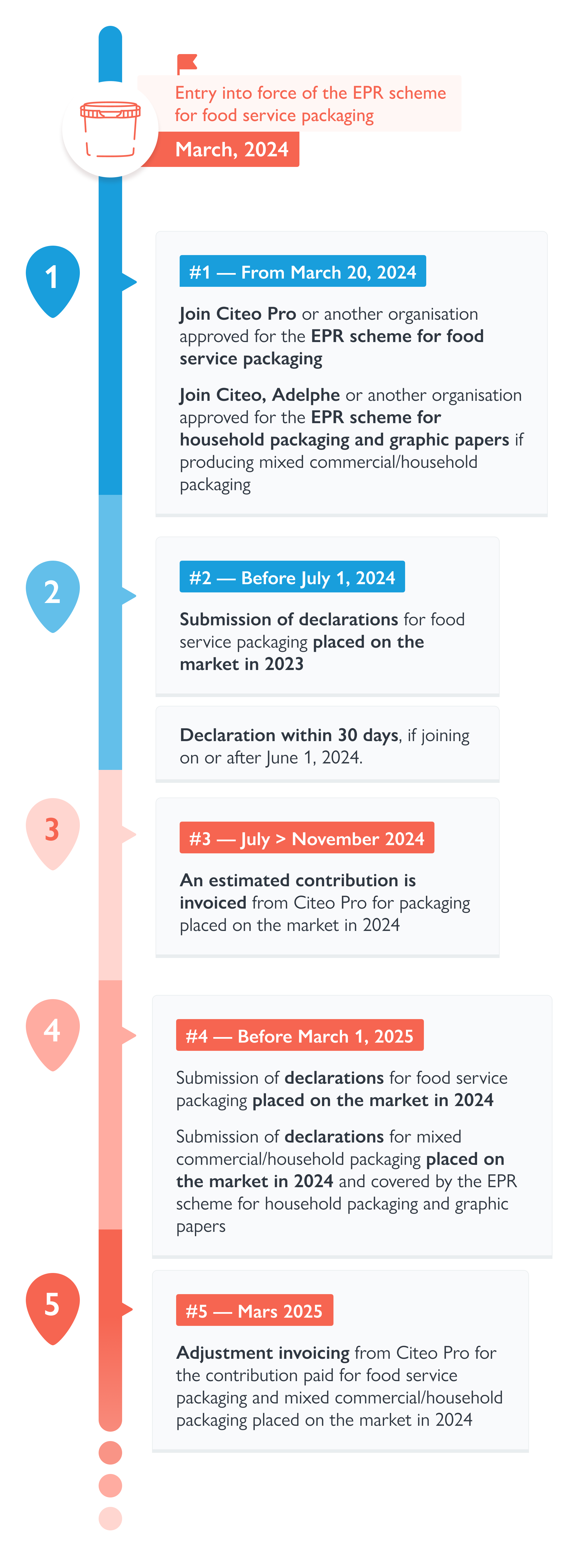 The stages of EPR for food service Packaging