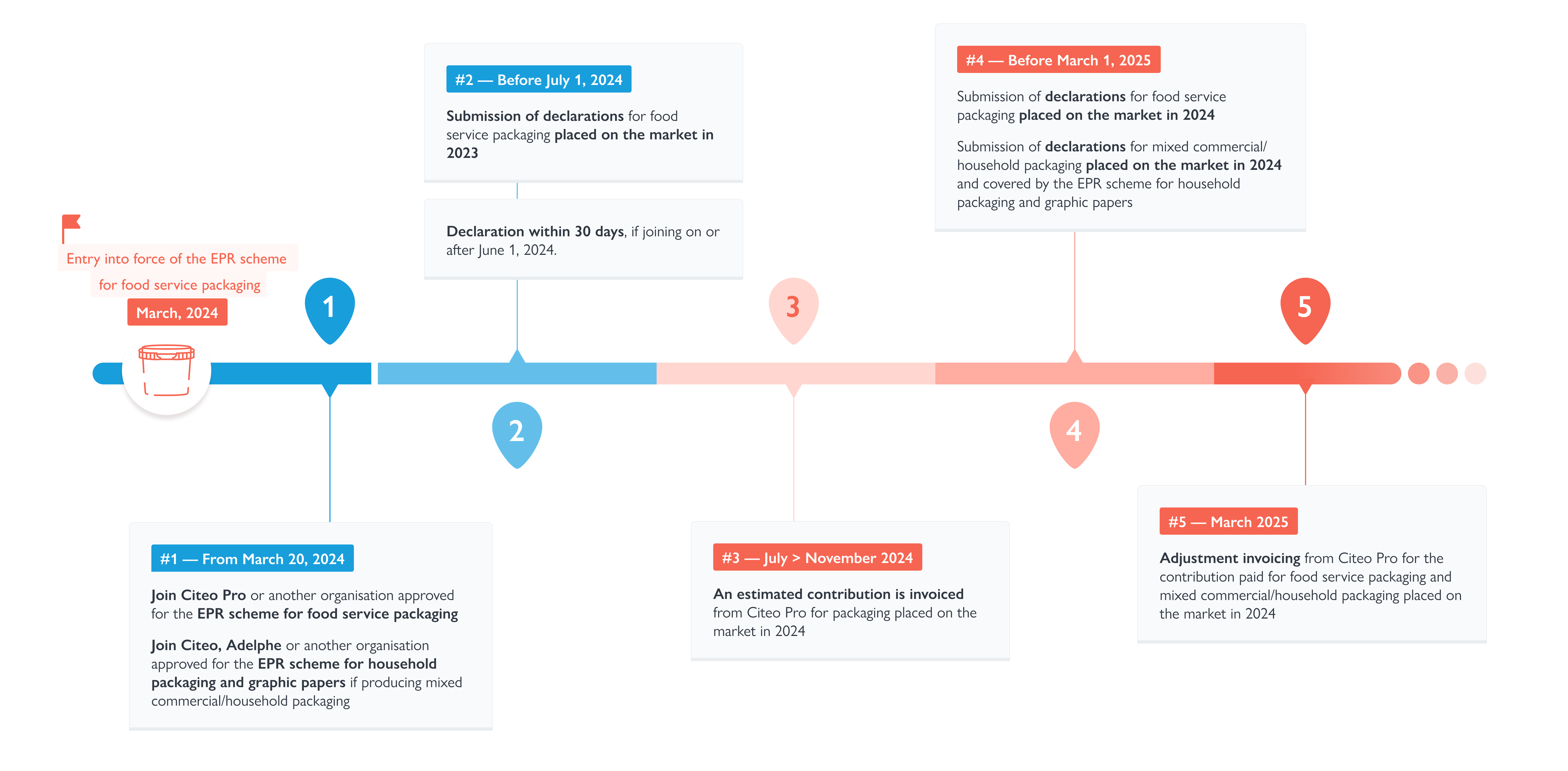 The stages of EPR for food service Packaging