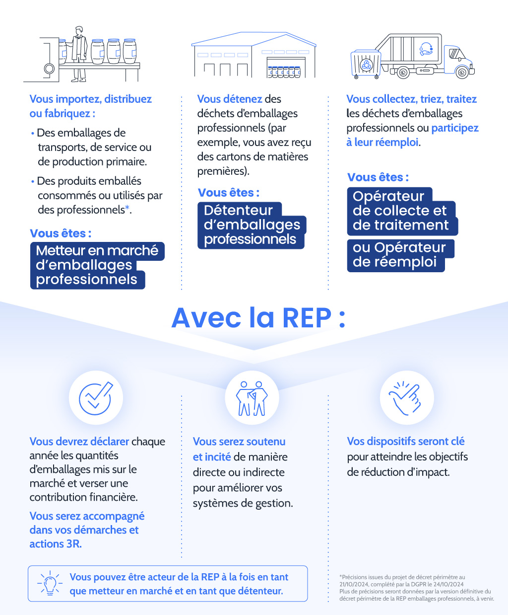 Les acteurs de la REP des emballages professionnels