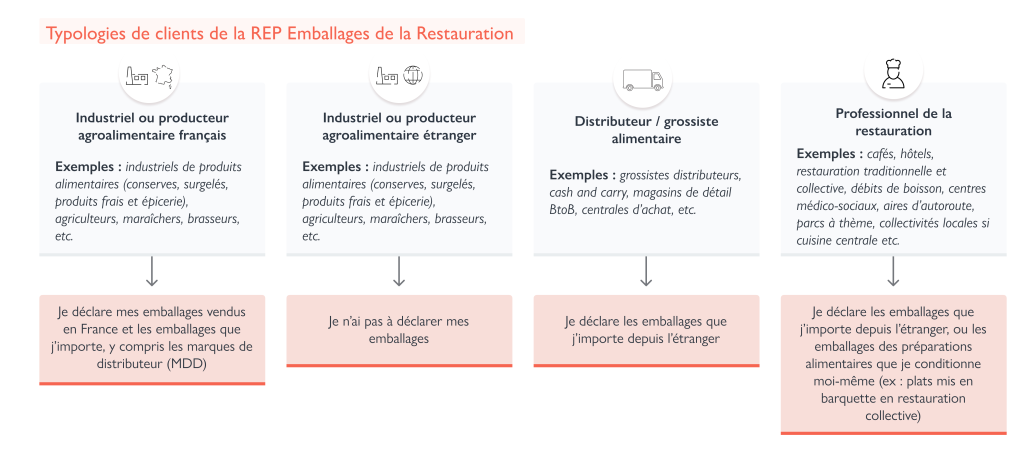 SchÃ©ma typologie Clients de la REP restauration